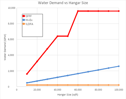The Hidden Costs of Foam Fire Protection Systems