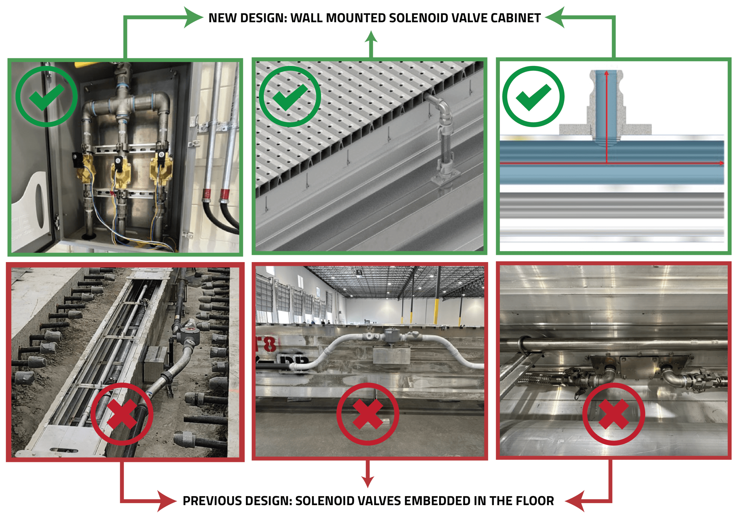 Comparison of wall-mounted solenoid valve cabinet design with faults in previous floor-embedded designs.